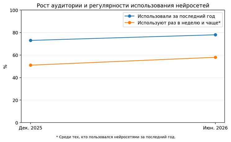 Рисунок 3. Рост опыта и регулярности использования нейросетей, декабрь 2025 — июнь 2026. Источник: ВЦИОМ [6].